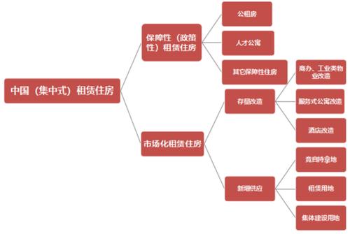 酒店公寓等)进行改造,或者过招拍挂途径获取新增土地(包括租赁用地