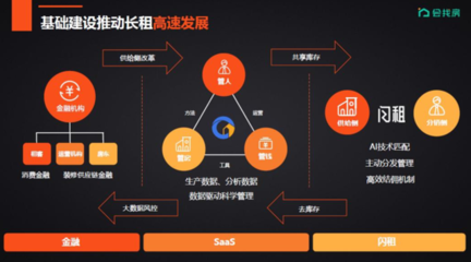 会找房李磊:基础建设是长租公寓高速发展的必备条件