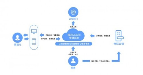 长短租公寓管理乱象何时止?指芯科技推出住房租赁整体解决方案