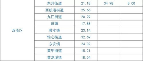成都一季度租赁住房平均租金水平发布