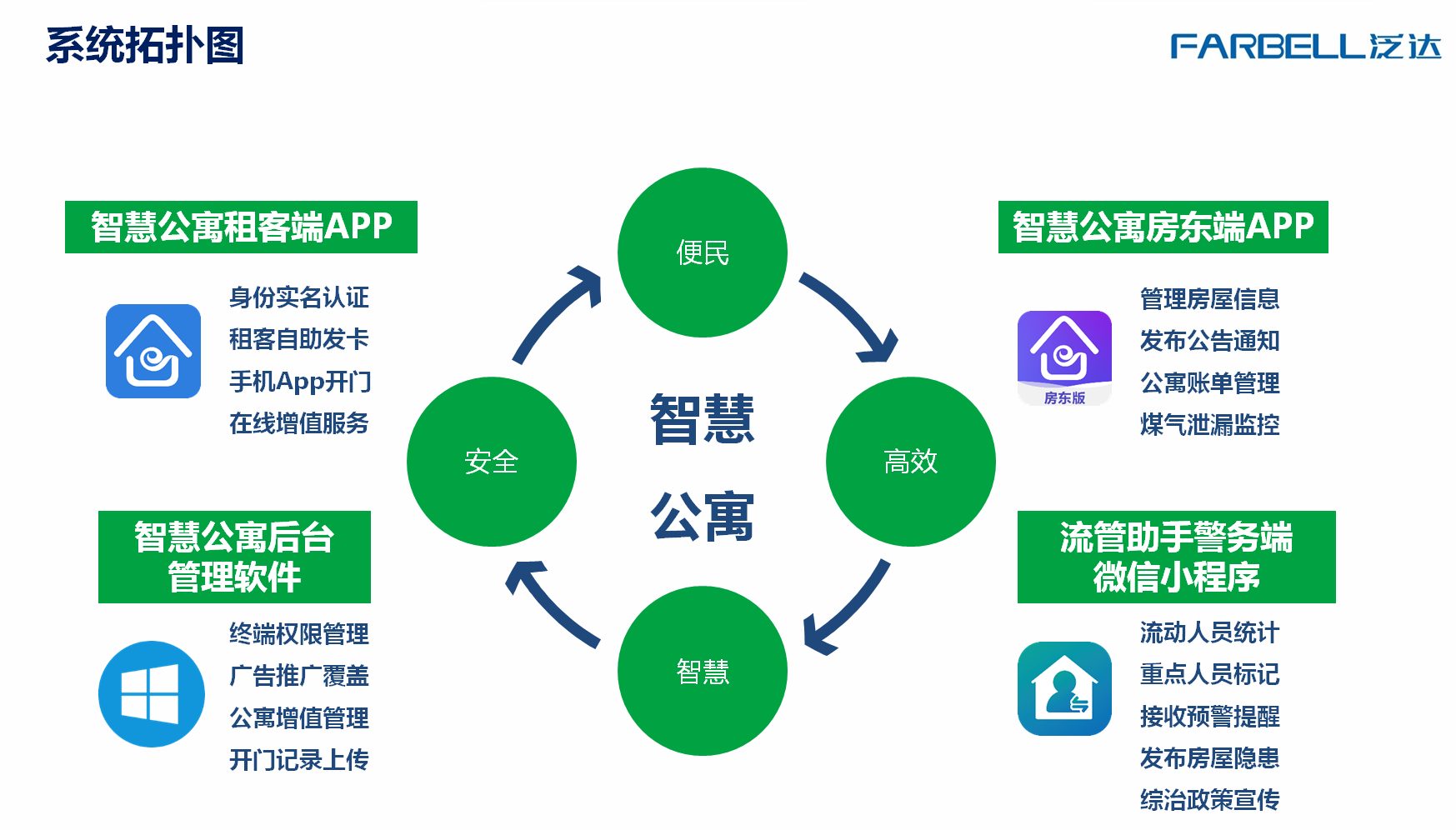 专访泛达:智慧社区多维度响应解决方案