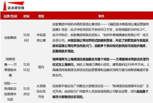 匠寓 今年11月长租公寓市场报告及品牌发展报告