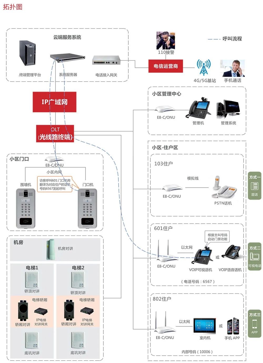 公寓/住宅门禁对讲拓扑图