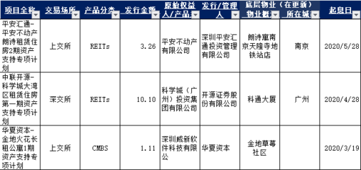 2020上半年那些被CMBS/REITs的商业资产