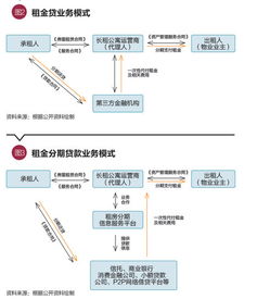 长租公寓 租金贷 金融风险与监管建议