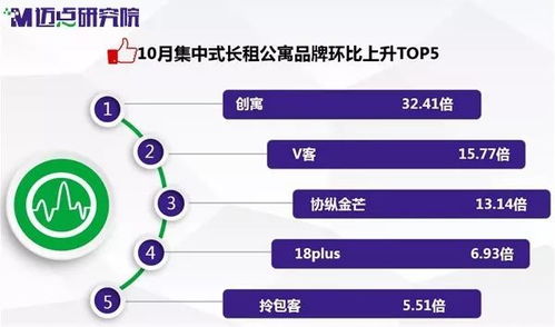 10月集中式长租公寓品牌发展报告 you 再登顶 三六五网入股贝客获关注
