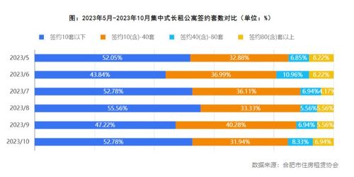 绝大多数租客为年轻群体 合肥发布10月集中式长租公寓市场简报