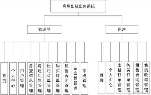java web毕设项目 房屋出租出售管理系统 含源码 论文