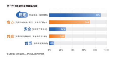 《2025中国城市长租市场发展蓝皮书》发布