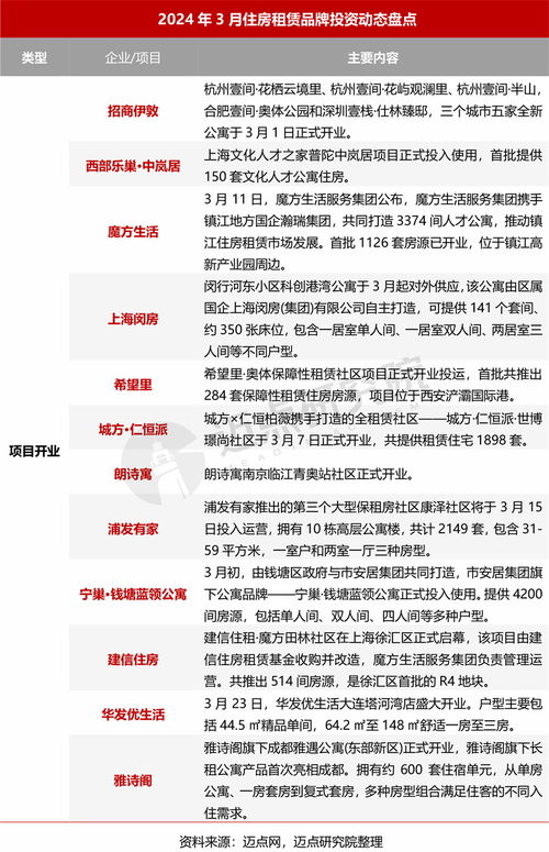 3月住房租赁产业发展报告 全国20城普通公寓供应量增长