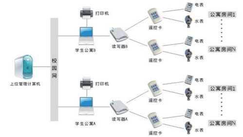安科瑞预付费电能管理系统在学生公寓的应用与分析