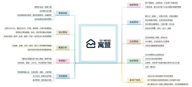 用找合伙人的心态,来找公寓管理系统