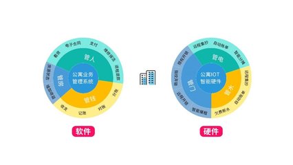轻租的租赁管理平台,软硬件结合的全闭环模式是否会颠覆租赁行业?