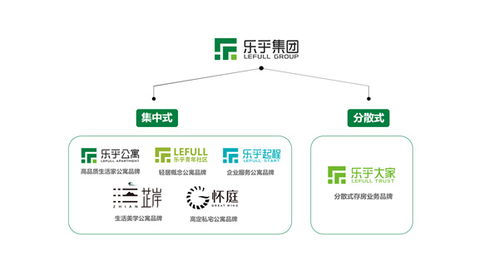 乐乎集团8周年 管理房源64587间 下设6大细分品牌