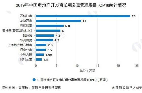 2020年中国长租公寓行业市场现状及竞争格局分析 万科泊寓房产涉足行业领头羊