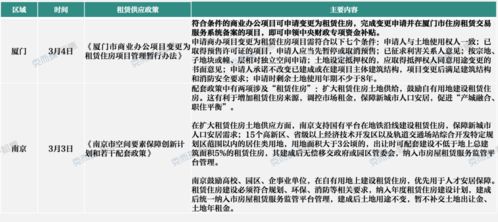 中国租赁住宅行业监测报告 3月刊已出,重点8城分散式公寓租金波动较大