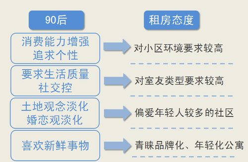 9527青年公寓 90后成租房主力军 互联网融合成趋势