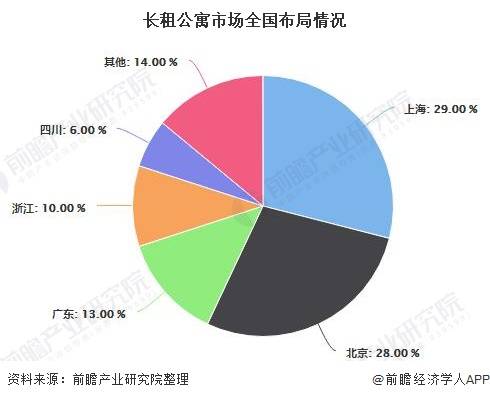2020年中国长租公寓行业市场现状及竞争格局分析 万科泊寓房产涉足行业领头羊