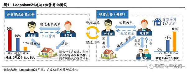 日本长租公寓发展经验