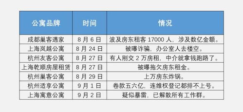 住房租赁市场冷淡,长租公寓行业大洗牌