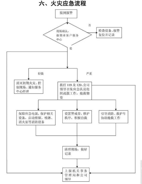 物业公司15张应急预案流程图,必备