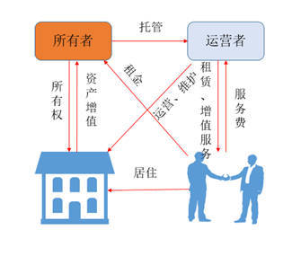 长租公寓资产证券化