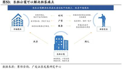 【广发地产|长租公寓】【政策暖风频吹,长租公寓崛起正当时】