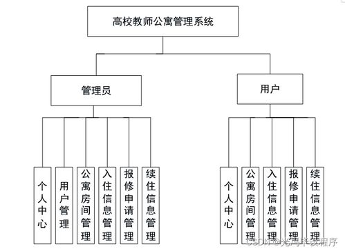 java jsp ssm高校教师公寓管理系统的设计与实现
