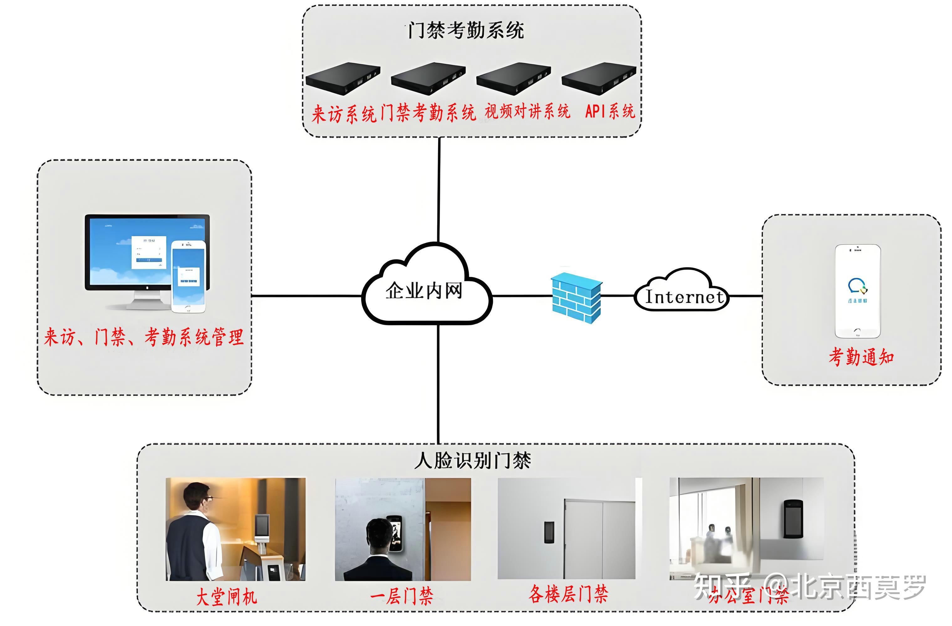 智能门禁考勤管理系统如何配置能提升管理效率