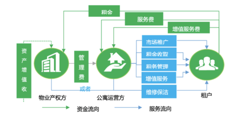 蛋壳公寓爆雷 租金贷市场走向何方?