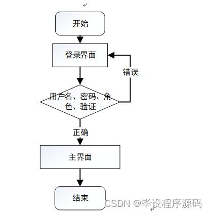 计算机毕业设计ssm敏捷城公寓出租管理系统1q4249 附源码 新手必备