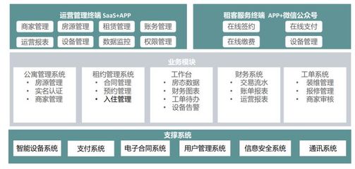 为住房困难群众实现“住有所居”,指芯率先提出住房租赁管理解决方案
