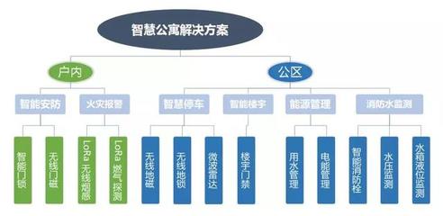 物联网技术赋能长租公寓 破解租赁乱象，构建智慧安全管理新范式