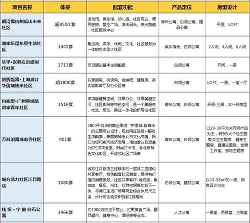 爆雷声中崛起的大型租赁社区 新型居住模式探析